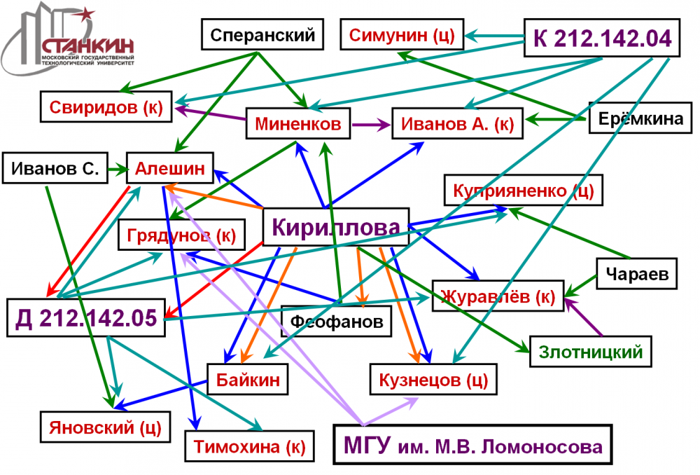 Граф Станкина Граф Станкина