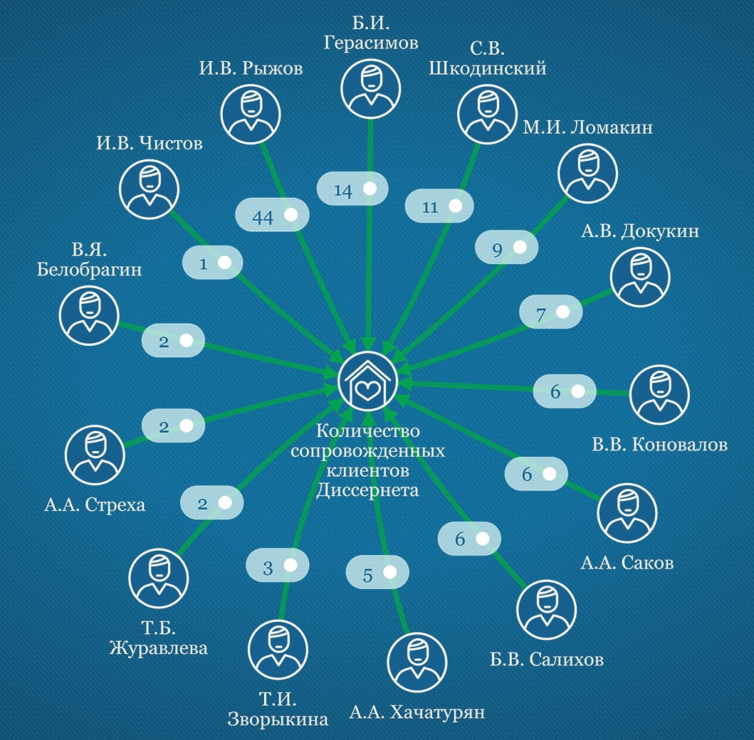 Рис. 3. Количество сопровожденных клиентов Диссернета членами диссовета Стандартинформа Рис. 3. Количество сопровожденных клиентов Диссернета членами диссовета Стандартинформа